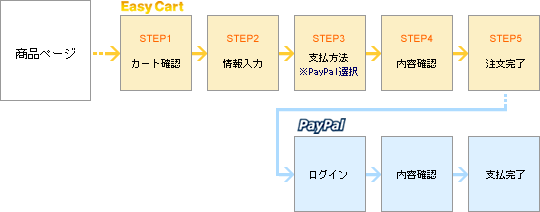 PayPal決済の流れ