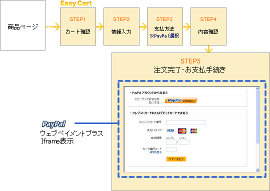 PayPal決済の流れ