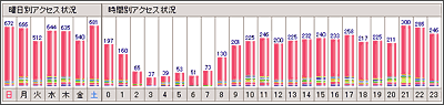 曜日別、時間別アクセス数