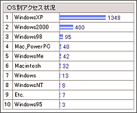 OS別アクセス数